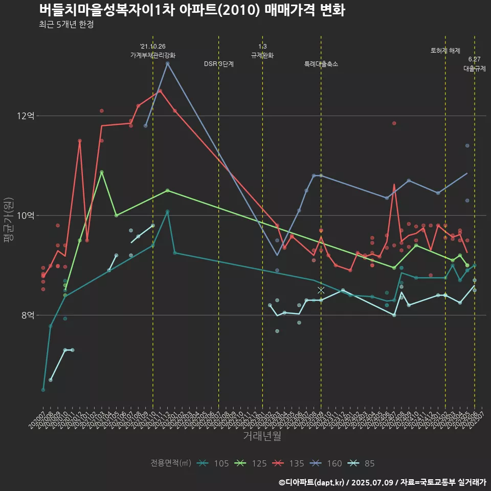 버들치마을성복자이1차 아파트(2010) 매매가격 변화
