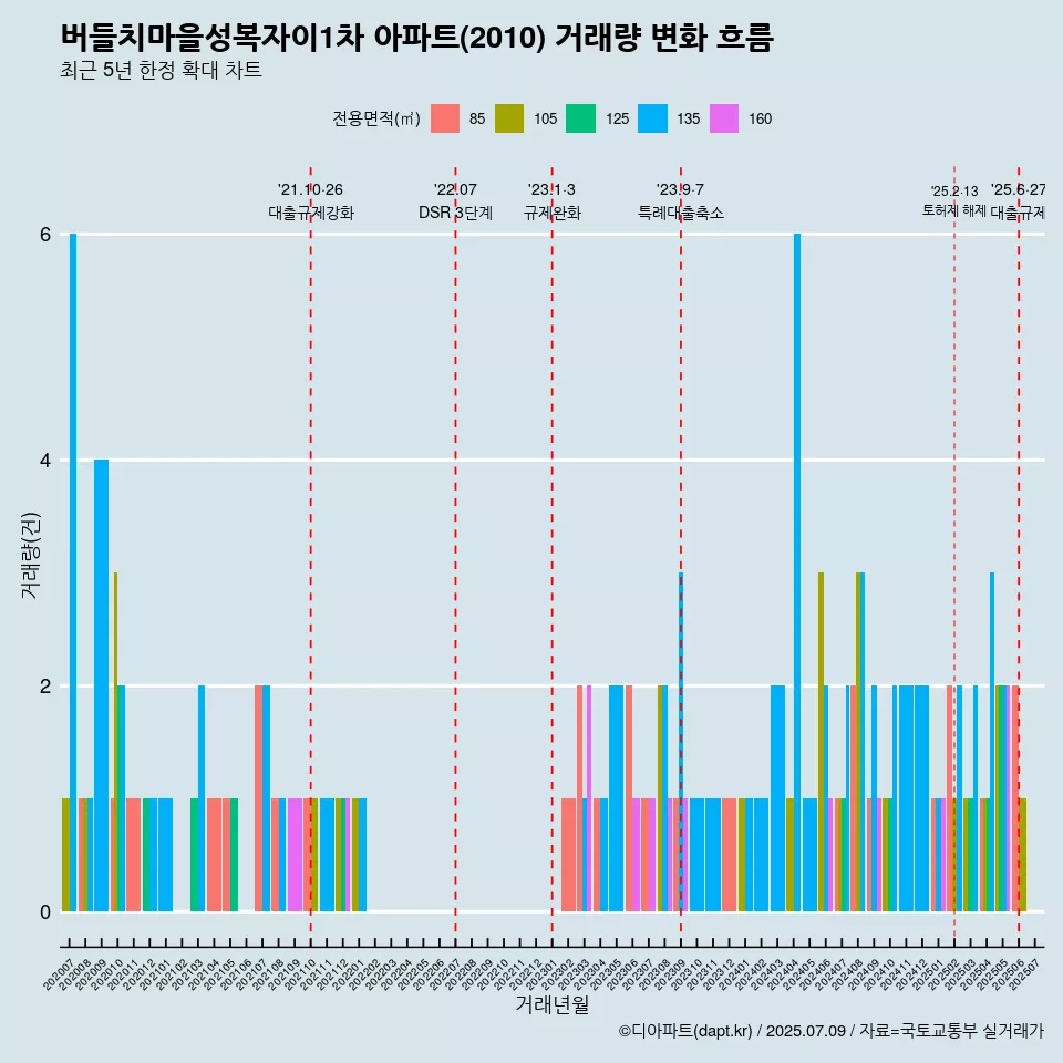 버들치마을성복자이1차 아파트(2010) 거래량 변화 흐름