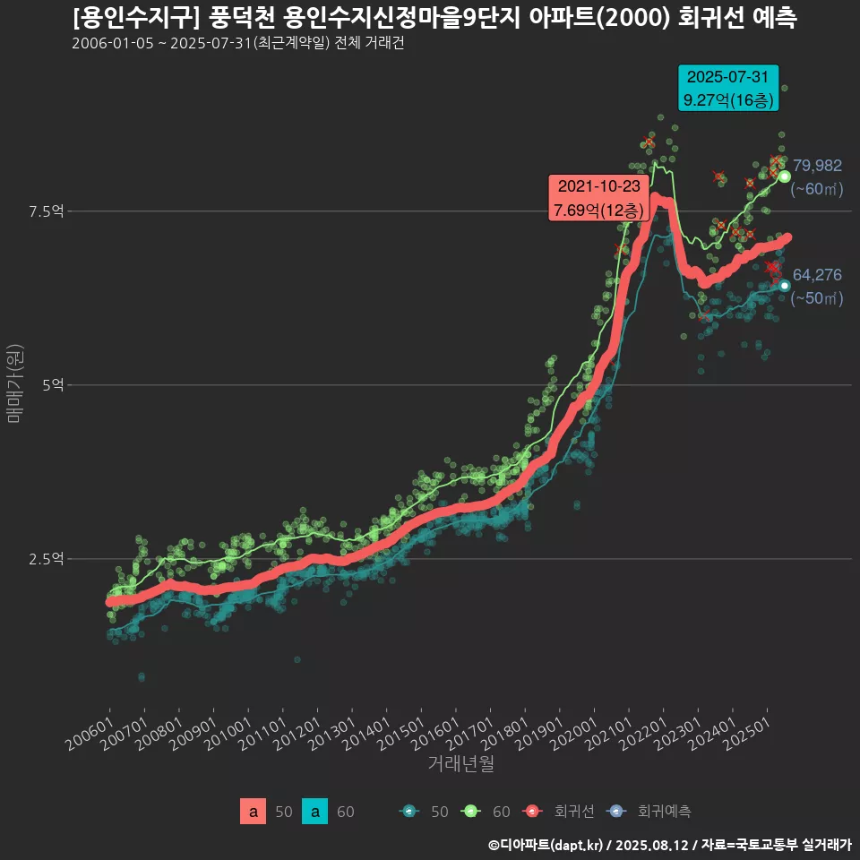 [용인수지구] 풍덕천 용인수지신정마을9단지 아파트(2000) 회귀선 예측