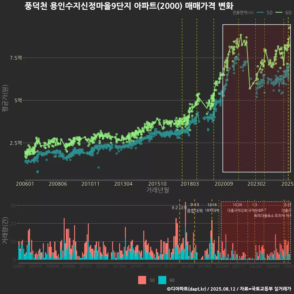 풍덕천 용인수지신정마을9단지 아파트(2000) 매매가격 변화