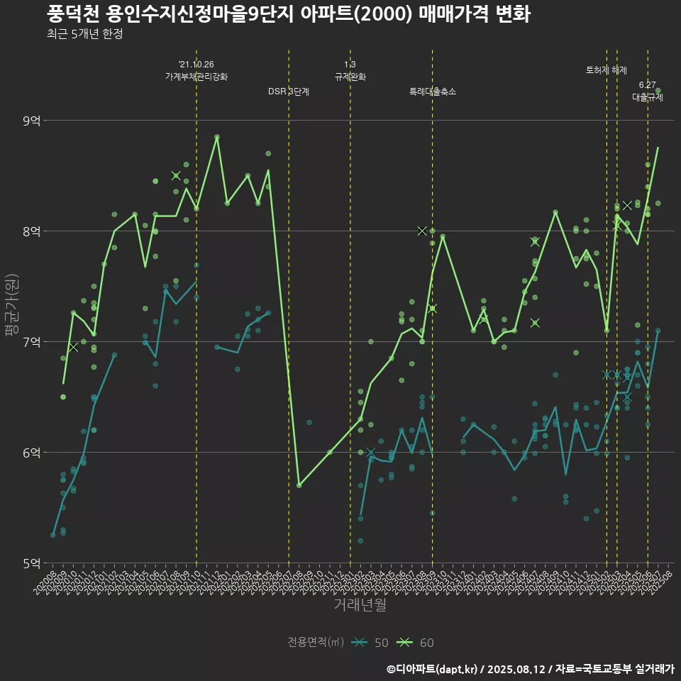 풍덕천 용인수지신정마을9단지 아파트(2000) 매매가격 변화
