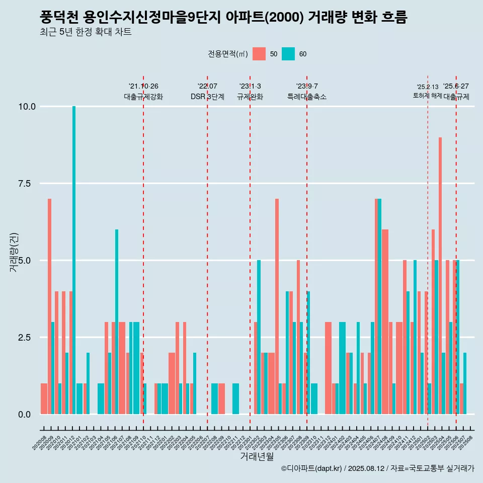 풍덕천 용인수지신정마을9단지 아파트(2000) 거래량 변화 흐름