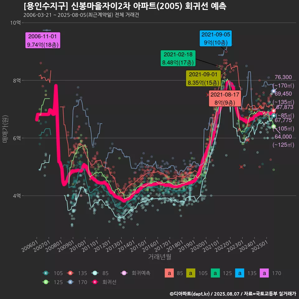 [용인수지구] 신봉마을자이2차 아파트(2005) 회귀선 예측