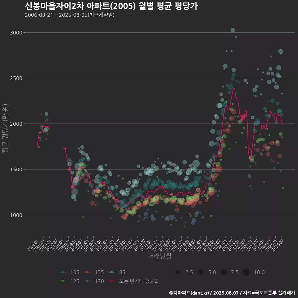 신봉마을자이2차 아파트(2005) 월별 평균 평당가