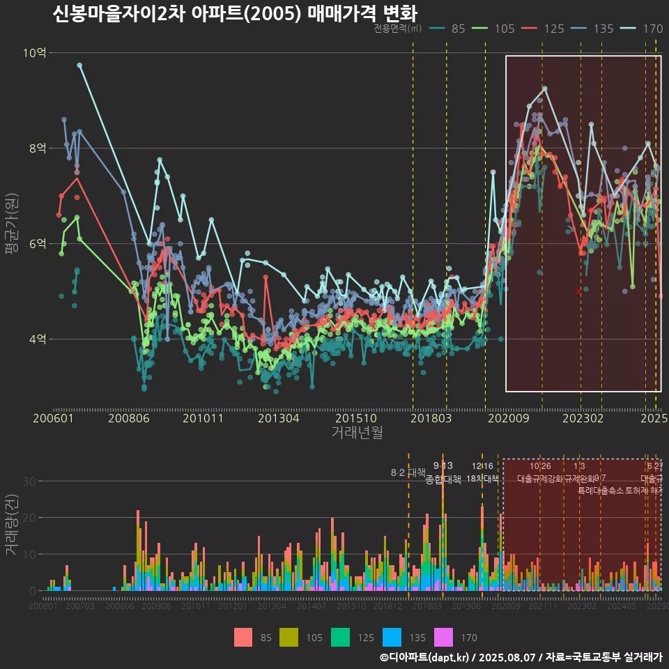 신봉마을자이2차 아파트(2005) 매매가격 변화
