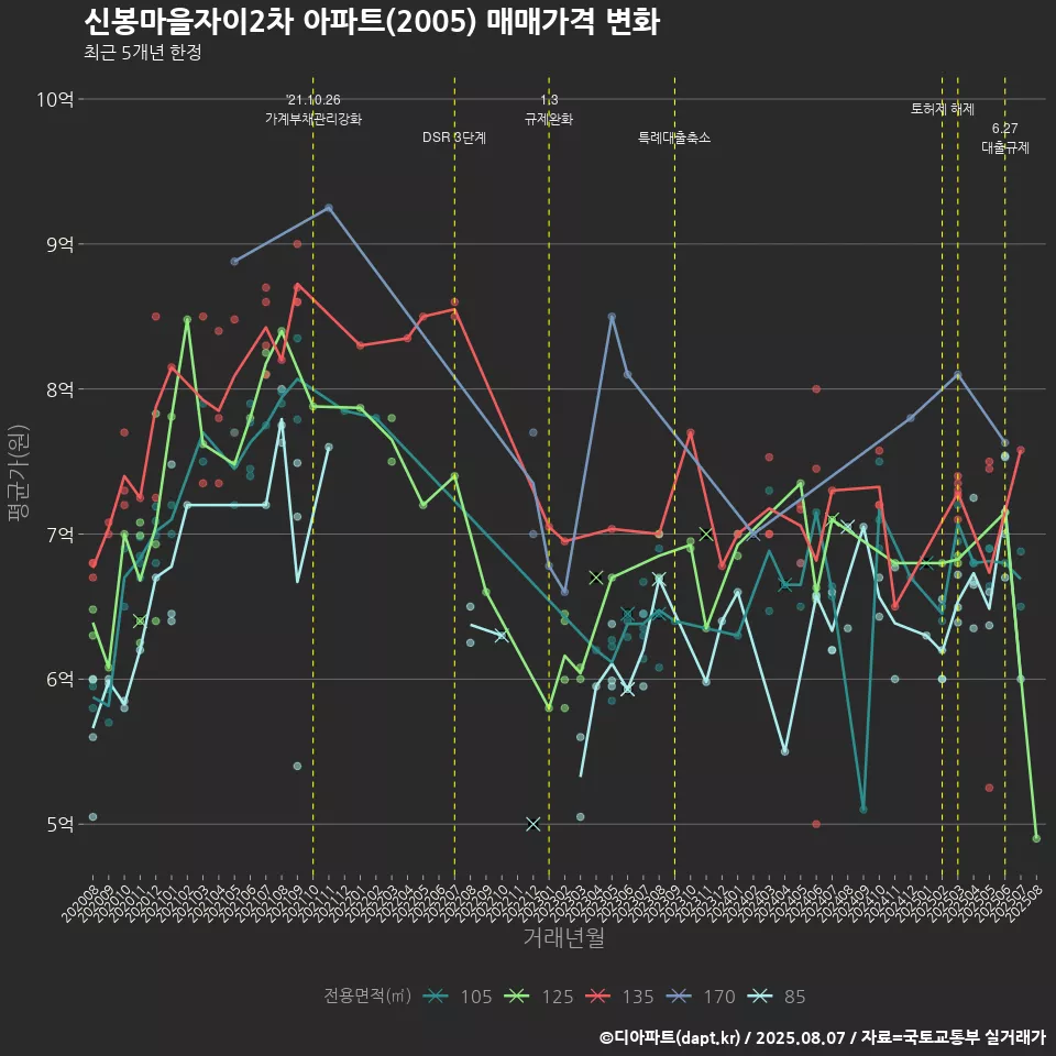신봉마을자이2차 아파트(2005) 매매가격 변화