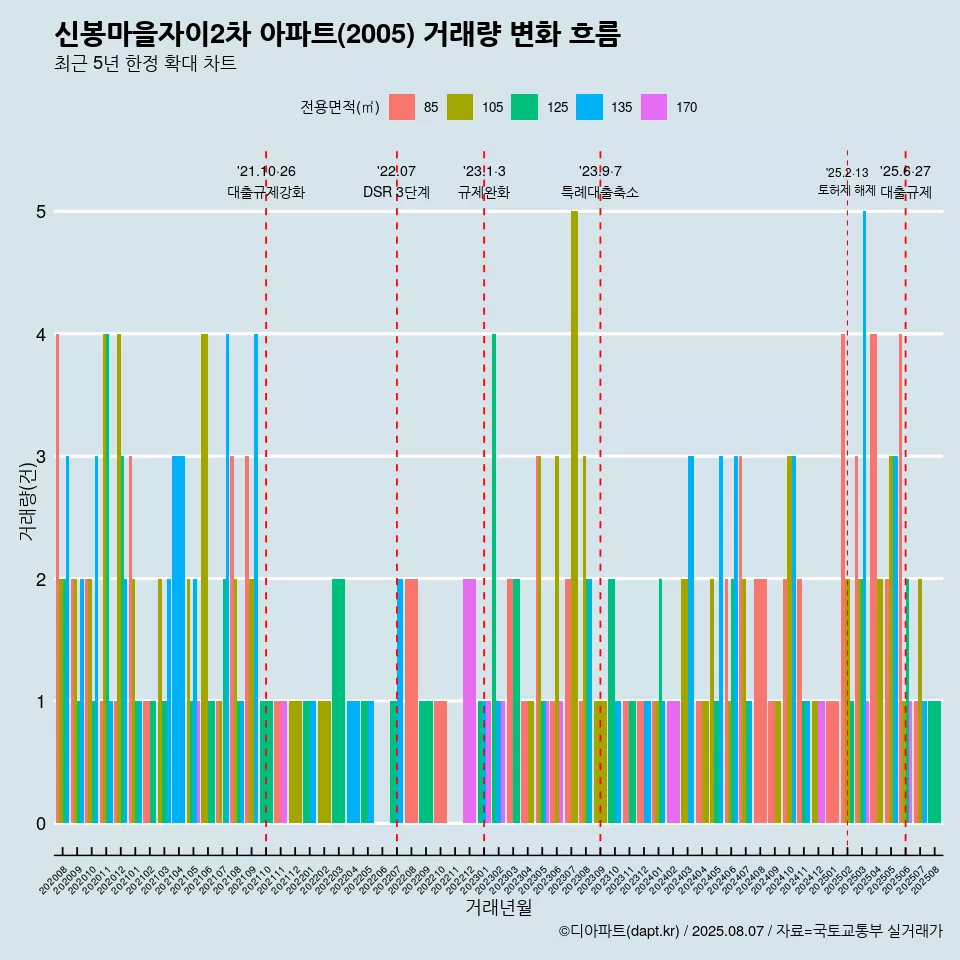 신봉마을자이2차 아파트(2005) 거래량 변화 흐름