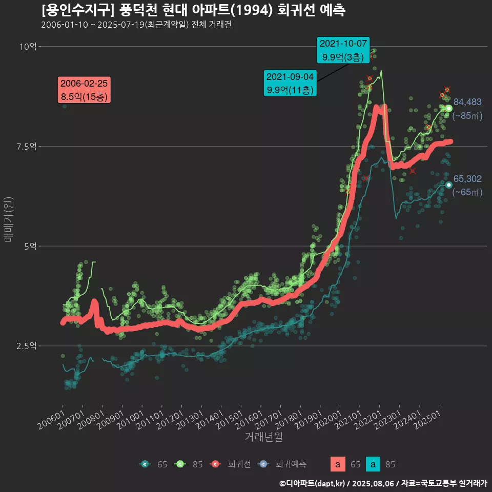 [용인수지구] 풍덕천 현대 아파트(1994) 회귀선 예측