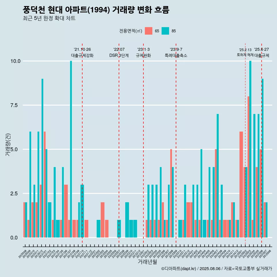 풍덕천 현대 아파트(1994) 거래량 변화 흐름