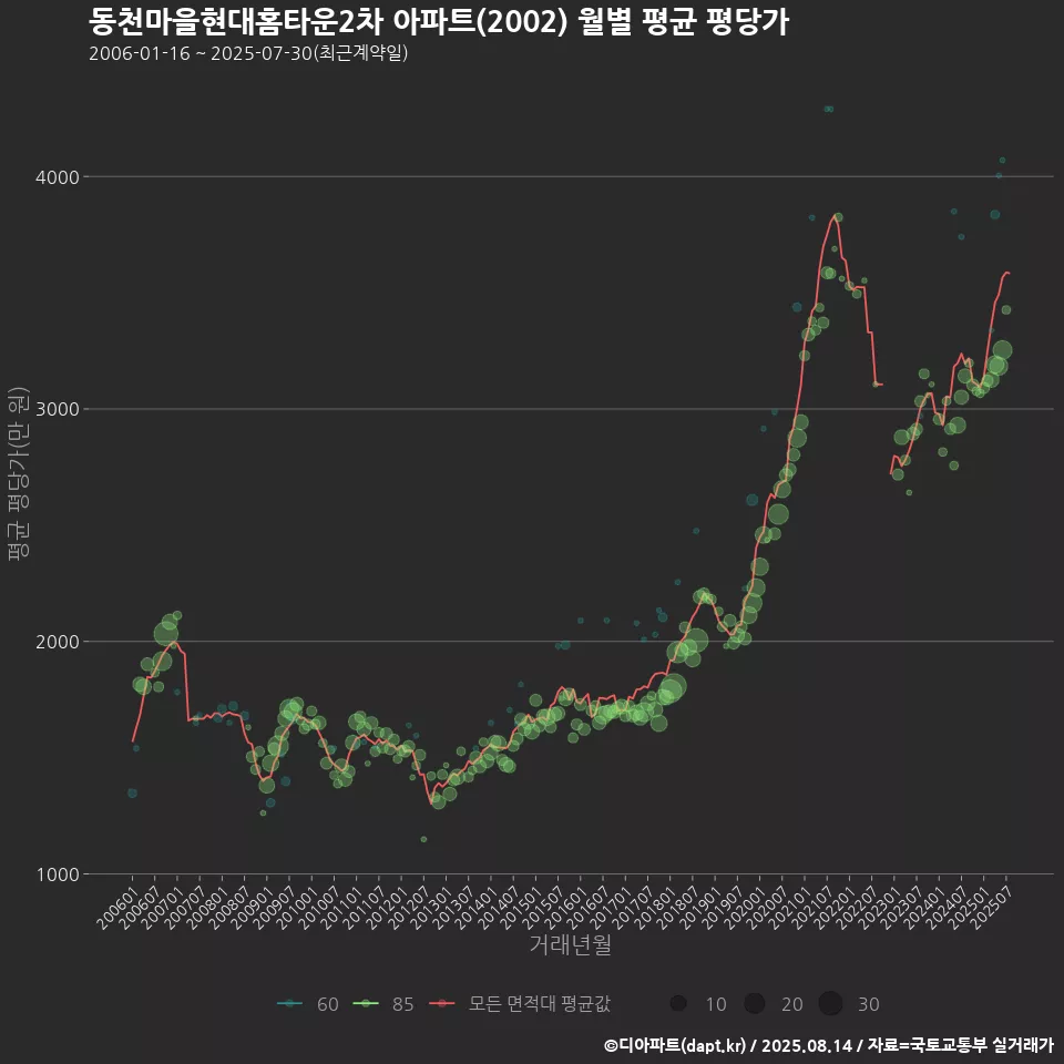 동천마을현대홈타운2차 아파트(2002) 월별 평균 평당가