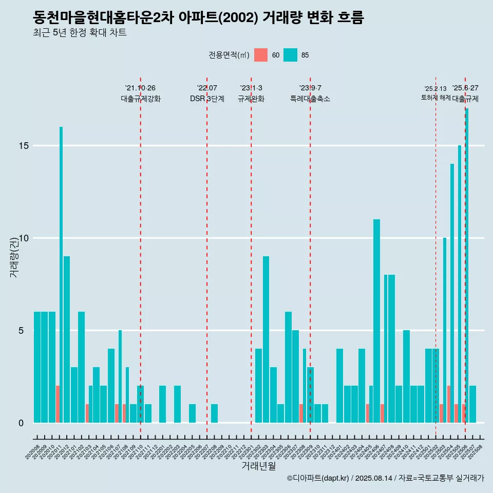 동천마을현대홈타운2차 아파트(2002) 거래량 변화 흐름