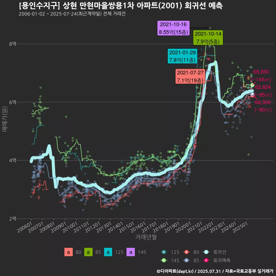 [용인수지구] 상현 만현마을쌍용1차 아파트(2001) 회귀선 예측