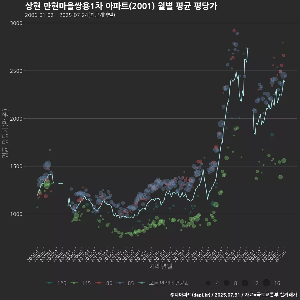 상현 만현마을쌍용1차 아파트(2001) 월별 평균 평당가