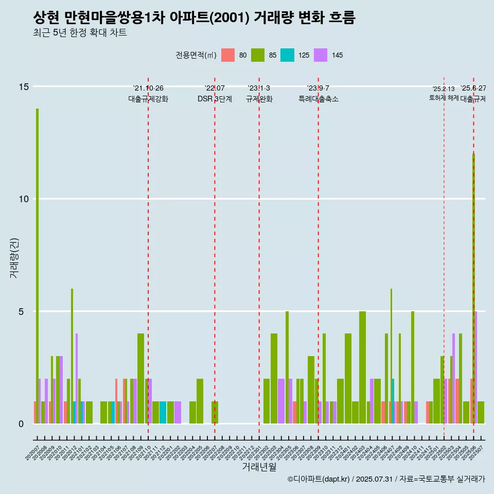 상현 만현마을쌍용1차 아파트(2001) 거래량 변화 흐름