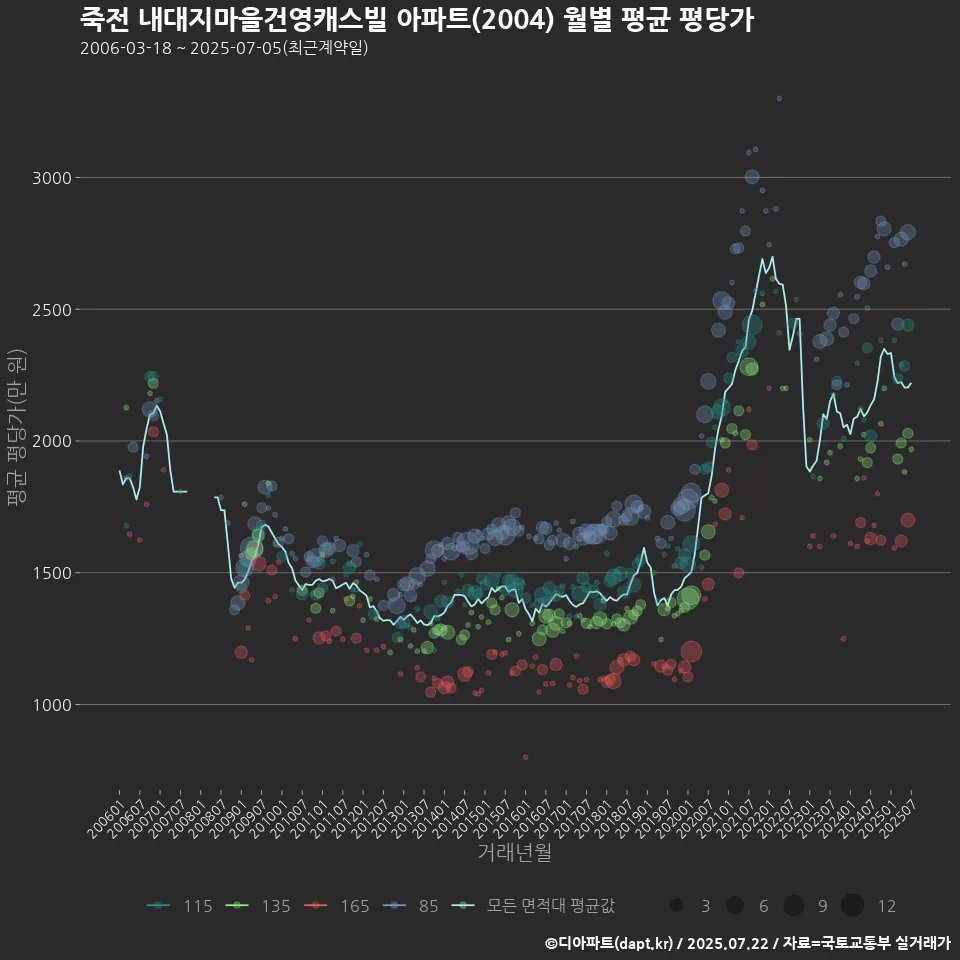죽전 내대지마을건영캐스빌 아파트(2004) 월별 평균 평당가
