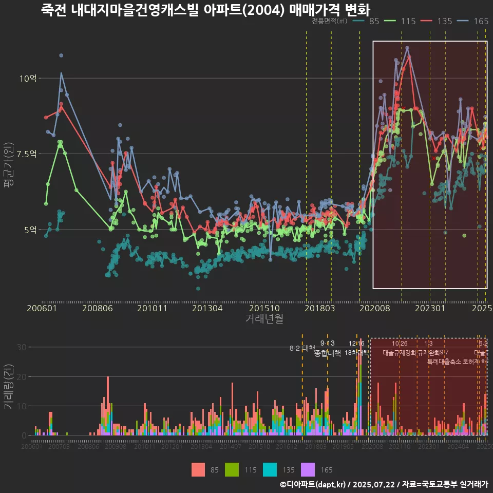 죽전 내대지마을건영캐스빌 아파트(2004) 매매가격 변화