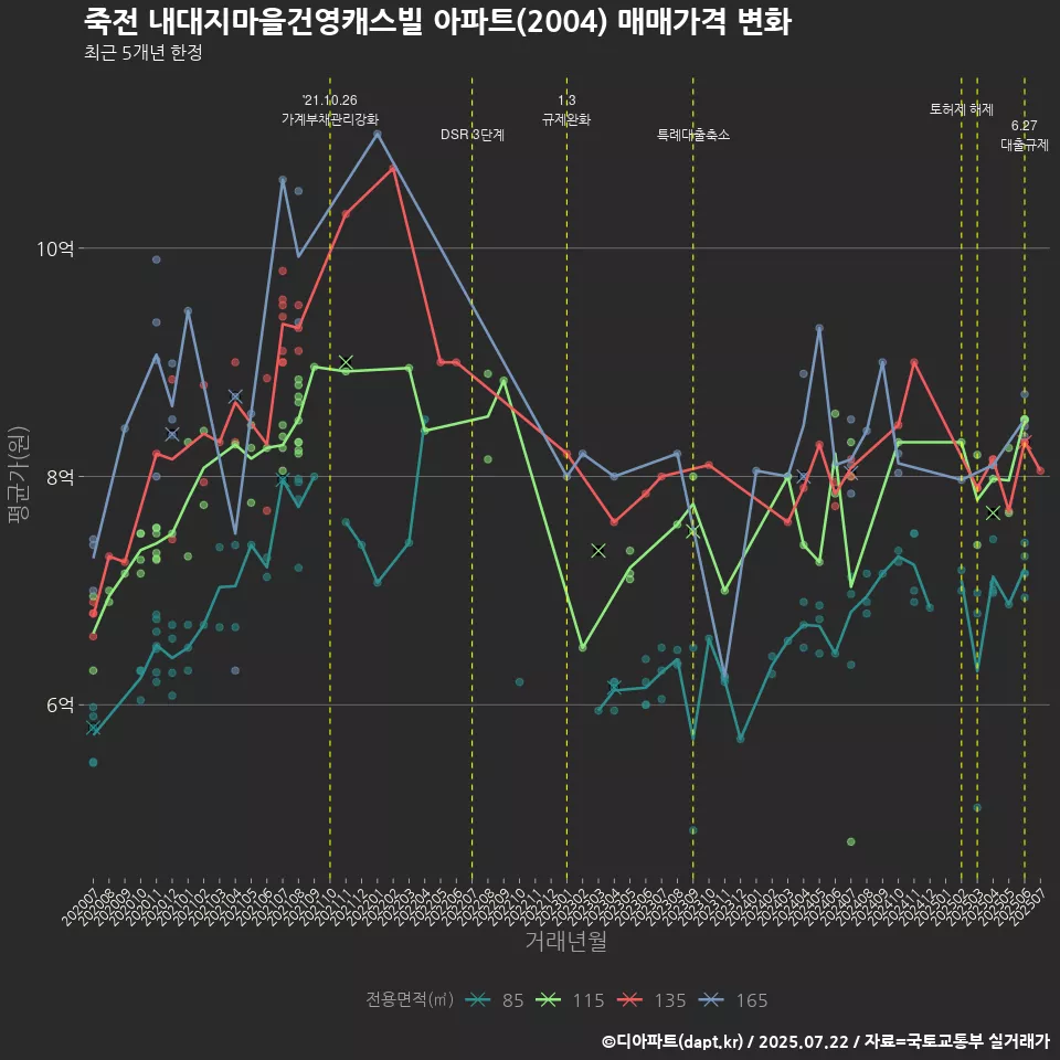 죽전 내대지마을건영캐스빌 아파트(2004) 매매가격 변화