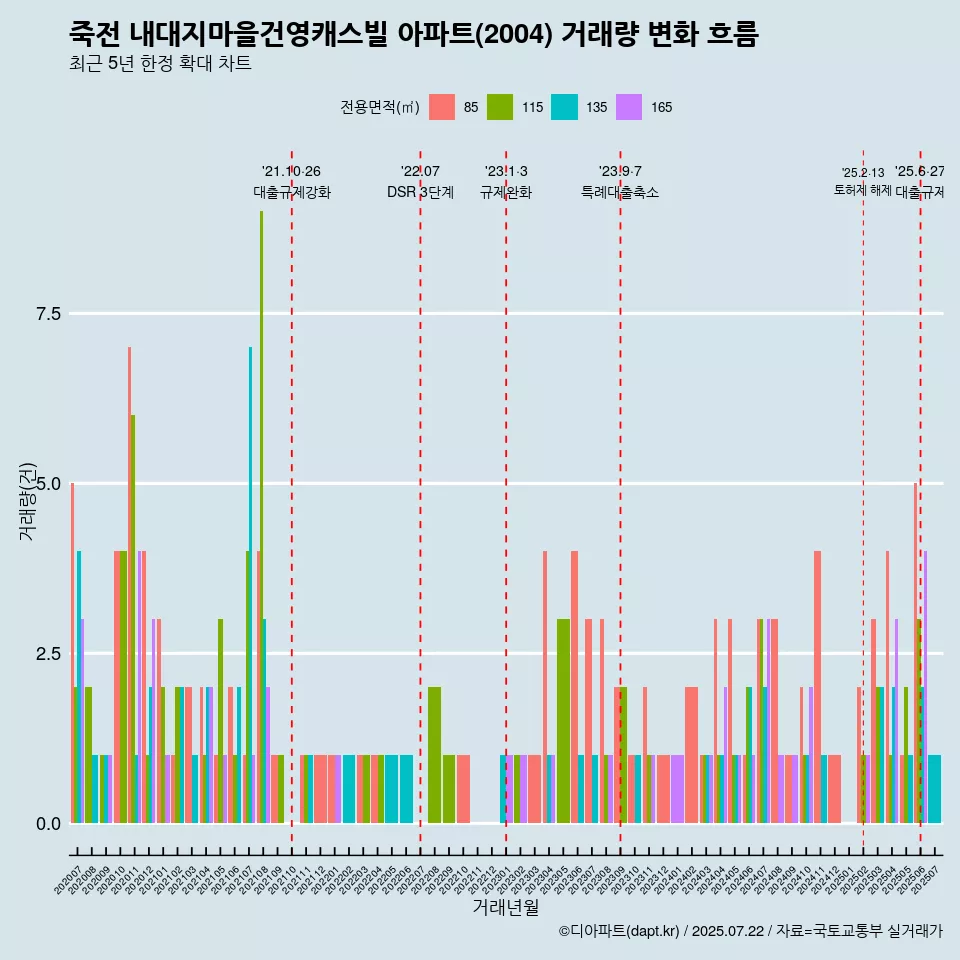 죽전 내대지마을건영캐스빌 아파트(2004) 거래량 변화 흐름