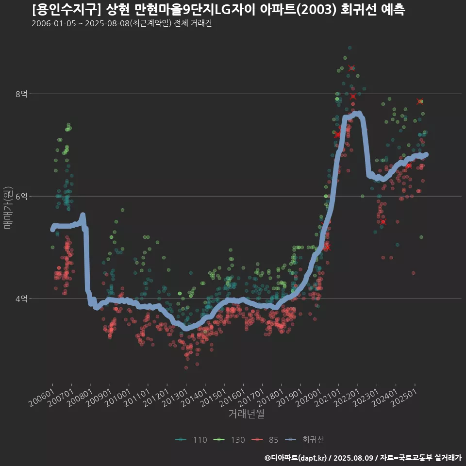 [용인수지구] 상현 만현마을9단지LG자이 아파트(2003) 회귀선 예측