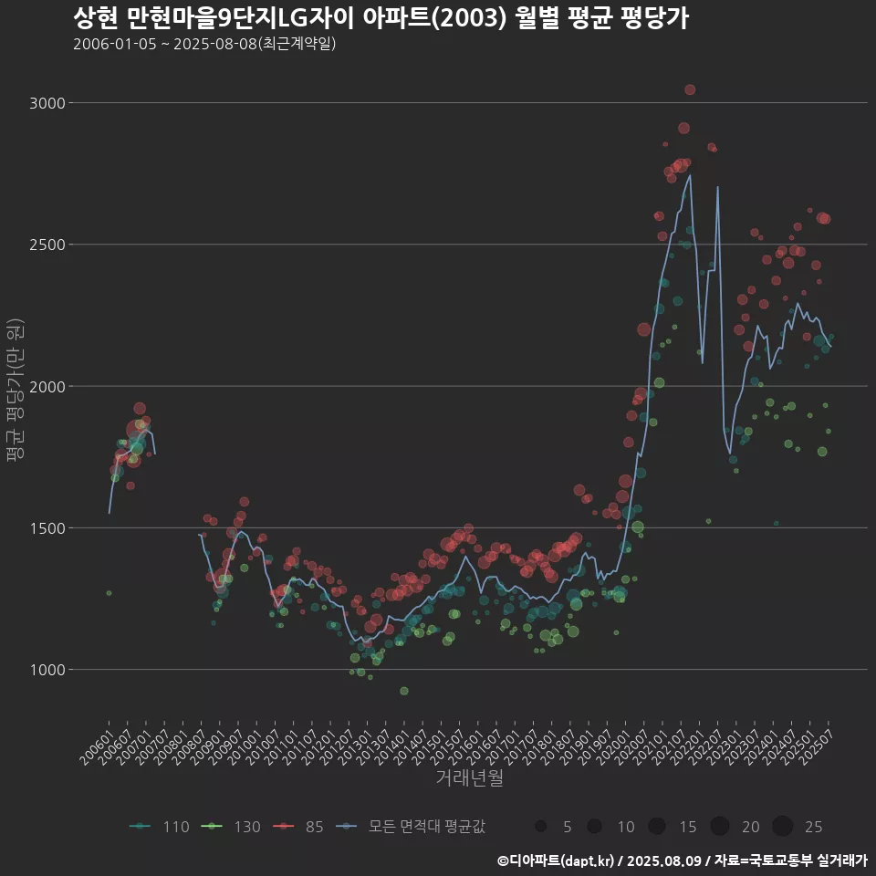 상현 만현마을9단지LG자이 아파트(2003) 월별 평균 평당가