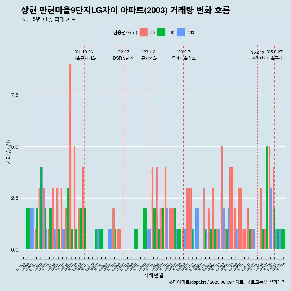 상현 만현마을9단지LG자이 아파트(2003) 거래량 변화 흐름