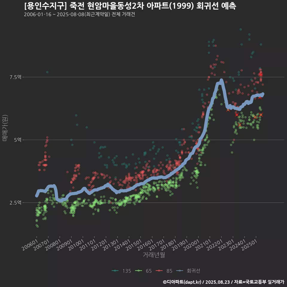 [용인수지구] 죽전 현암마을동성2차 아파트(1999) 회귀선 예측