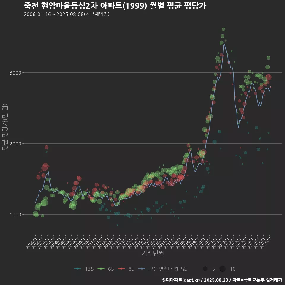 죽전 현암마을동성2차 아파트(1999) 월별 평균 평당가