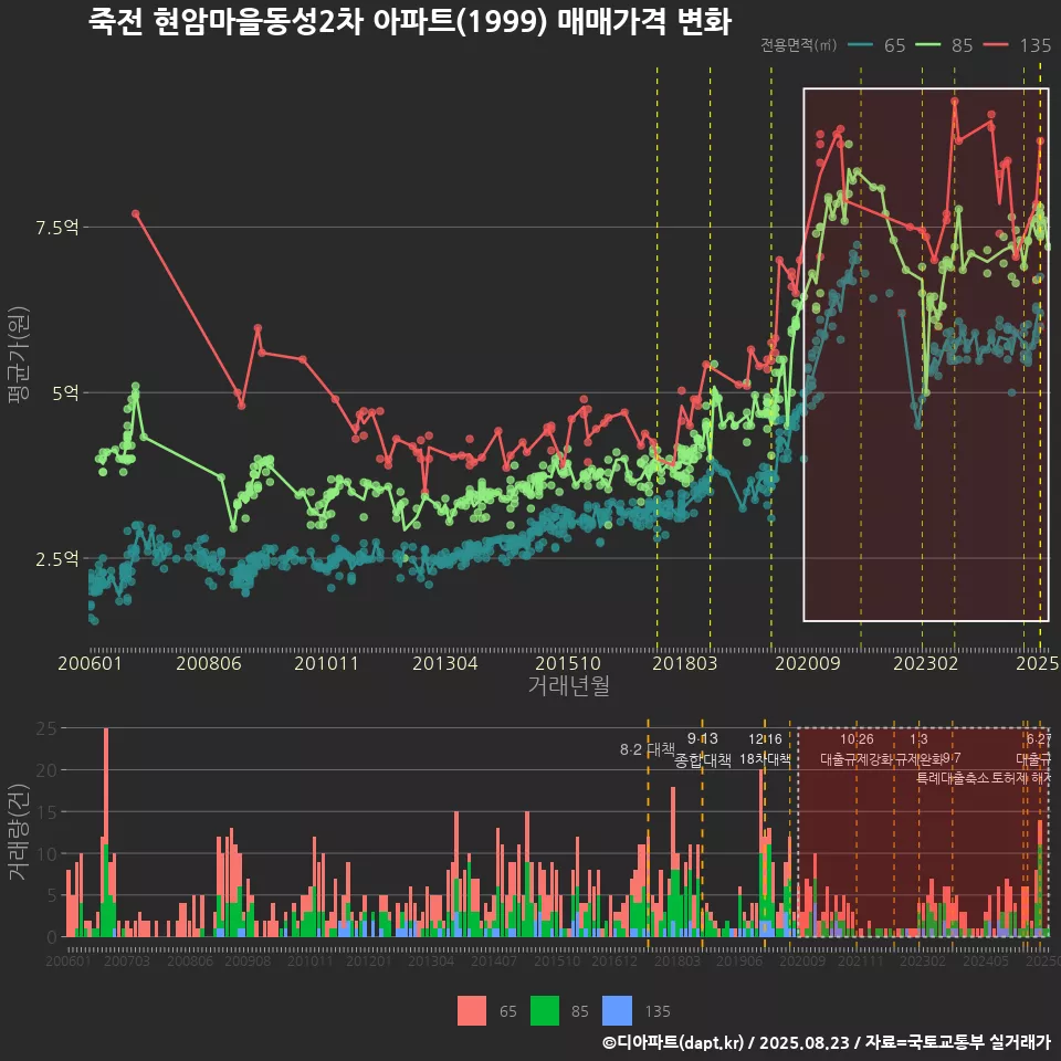 죽전 현암마을동성2차 아파트(1999) 매매가격 변화