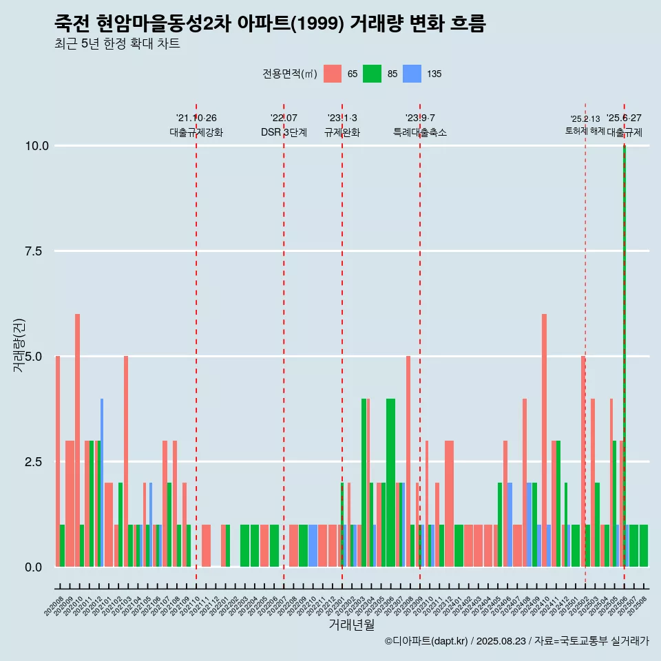 죽전 현암마을동성2차 아파트(1999) 거래량 변화 흐름