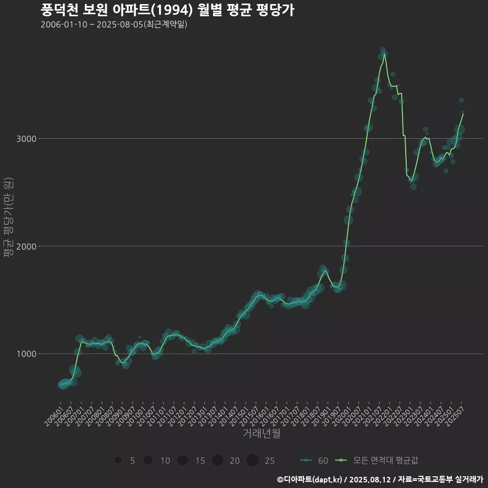 풍덕천 보원 아파트(1994) 월별 평균 평당가