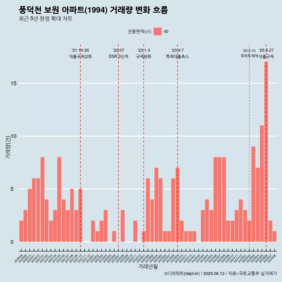 풍덕천 보원 아파트(1994) 거래량 변화 흐름