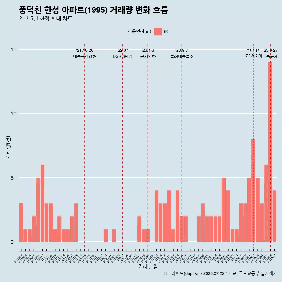 풍덕천 한성 아파트(1995) 거래량 변화 흐름