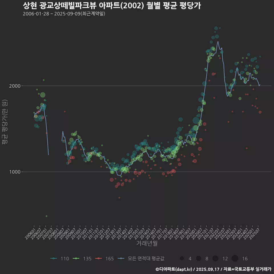 상현 광교상떼빌파크뷰 아파트(2002) 월별 평균 평당가