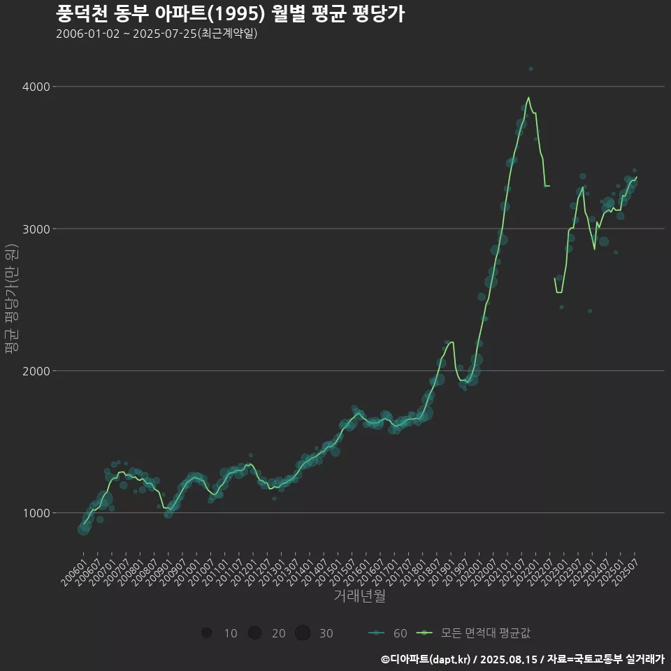 풍덕천 동부 아파트(1995) 월별 평균 평당가