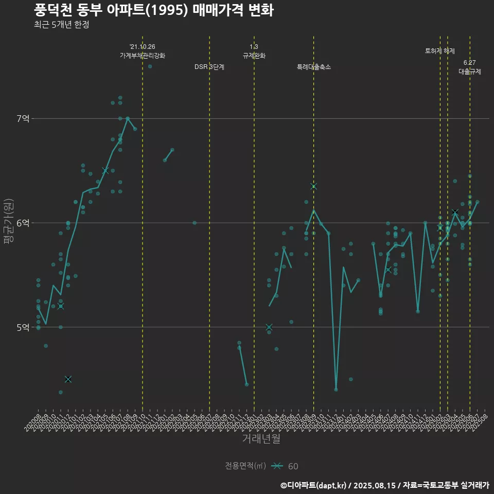 풍덕천 동부 아파트(1995) 매매가격 변화