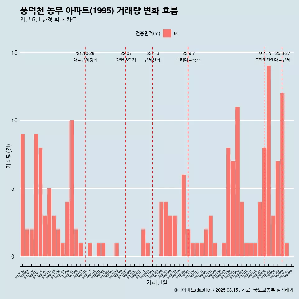풍덕천 동부 아파트(1995) 거래량 변화 흐름