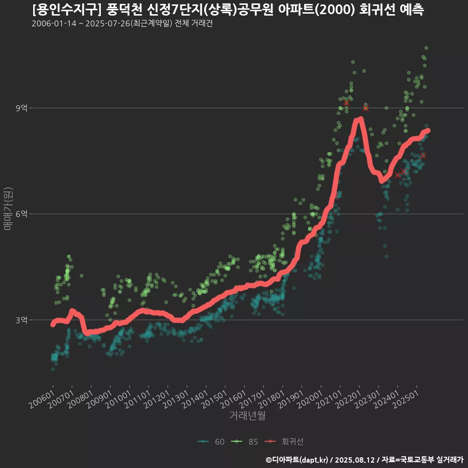 [용인수지구] 풍덕천 신정7단지(상록)공무원 아파트(2000) 회귀선 예측