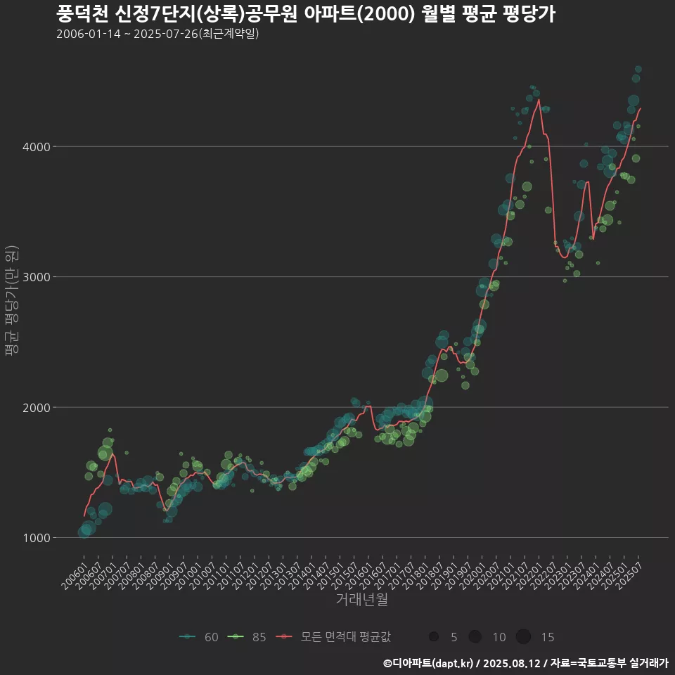풍덕천 신정7단지(상록)공무원 아파트(2000) 월별 평균 평당가