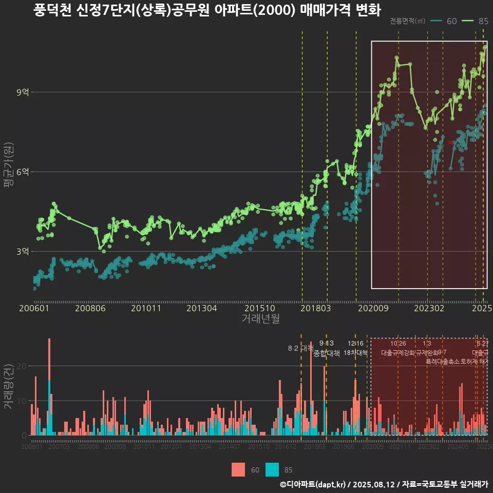 풍덕천 신정7단지(상록)공무원 아파트(2000) 매매가격 변화