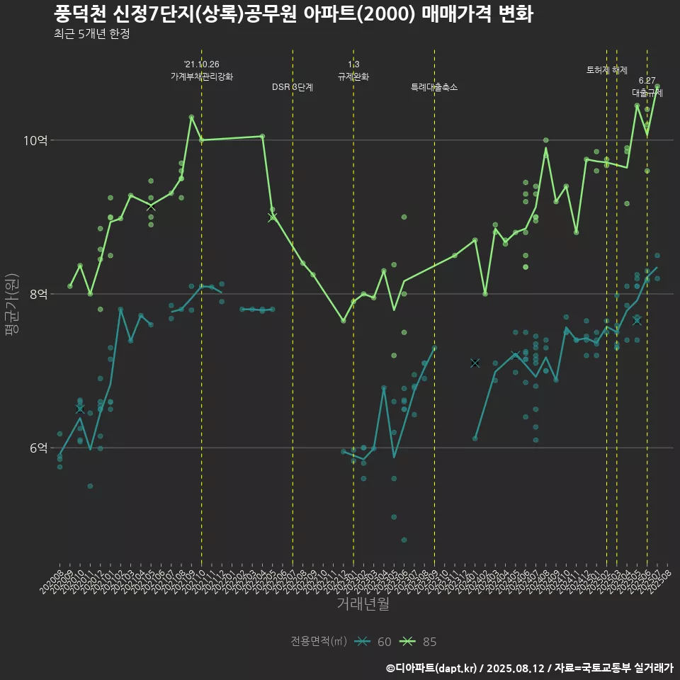 풍덕천 신정7단지(상록)공무원 아파트(2000) 매매가격 변화