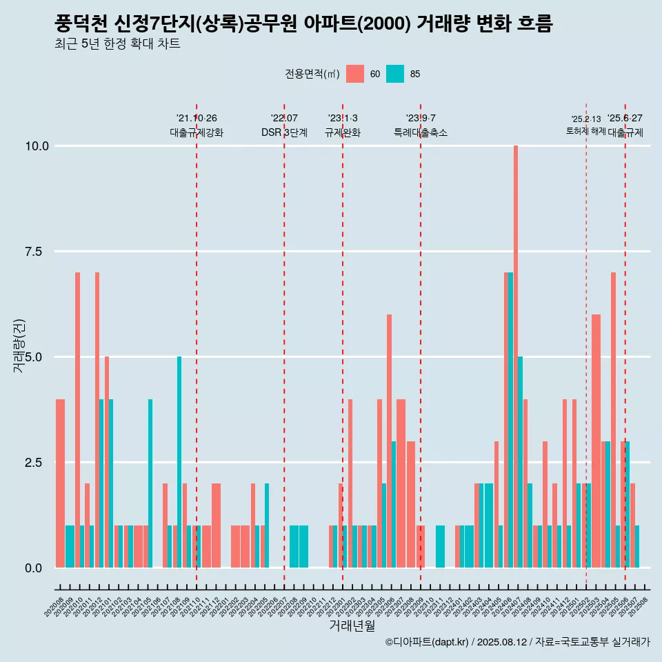 풍덕천 신정7단지(상록)공무원 아파트(2000) 거래량 변화 흐름