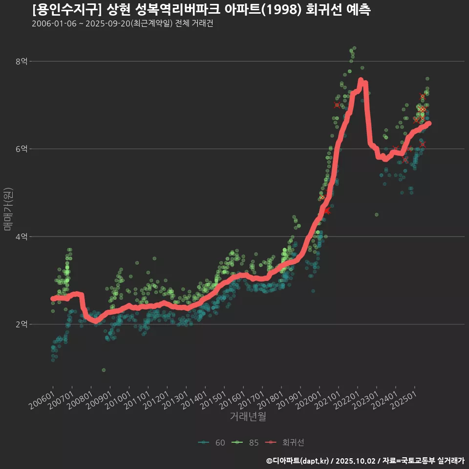 [용인수지구] 상현 성복역리버파크 아파트(1998) 회귀선 예측