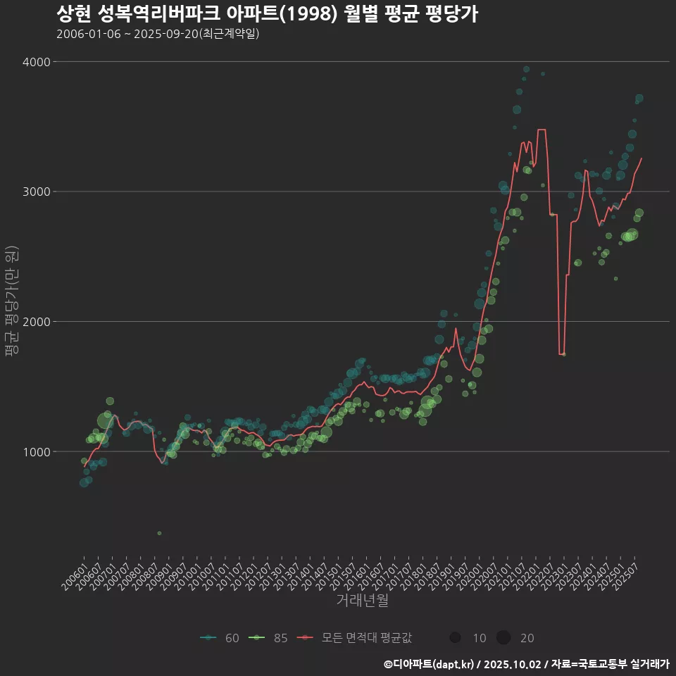 상현 성복역리버파크 아파트(1998) 월별 평균 평당가
