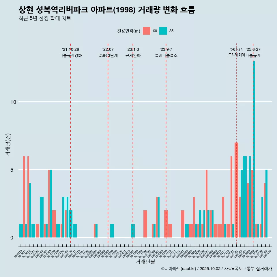 상현 성복역리버파크 아파트(1998) 거래량 변화 흐름