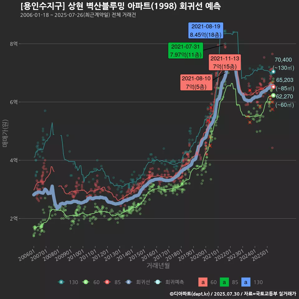 [용인수지구] 상현 벽산블루밍 아파트(1998) 회귀선 예측