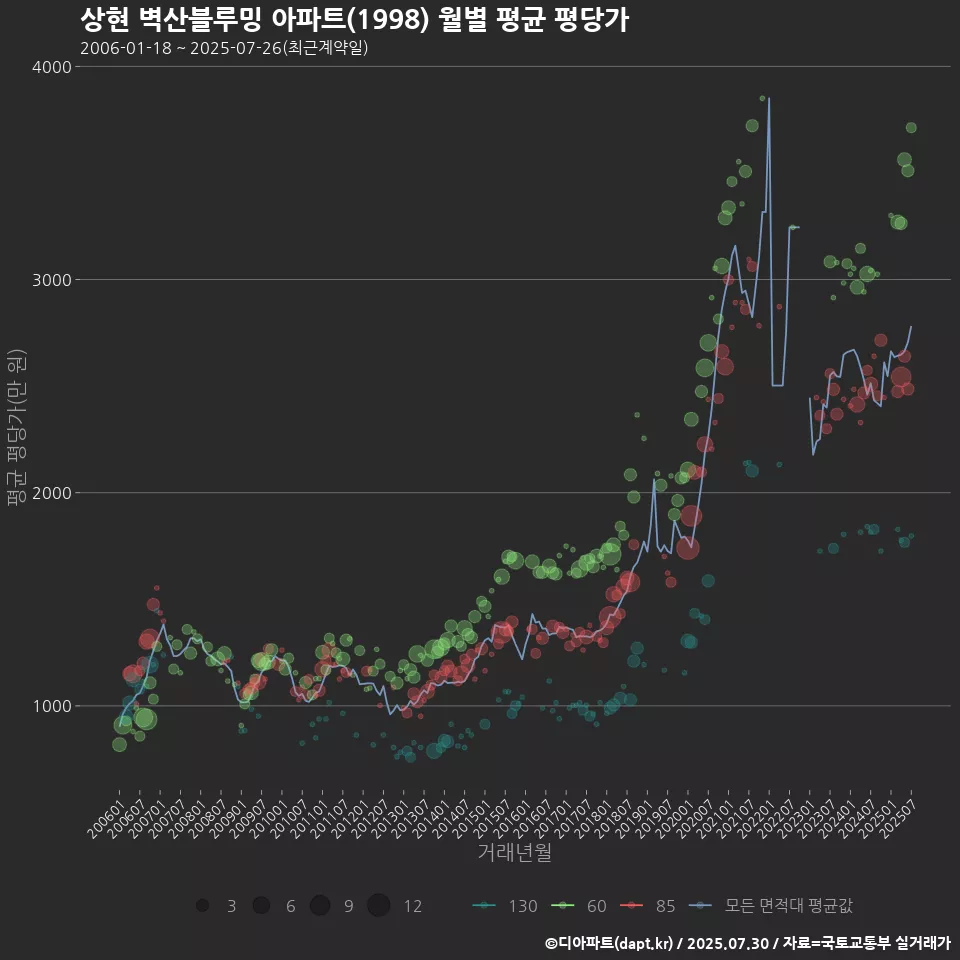 상현 벽산블루밍 아파트(1998) 월별 평균 평당가