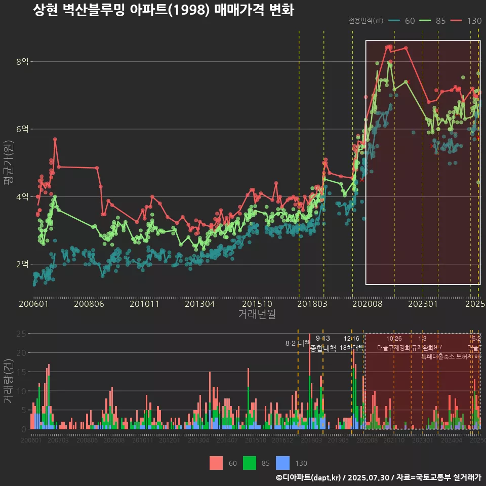 상현 벽산블루밍 아파트(1998) 매매가격 변화