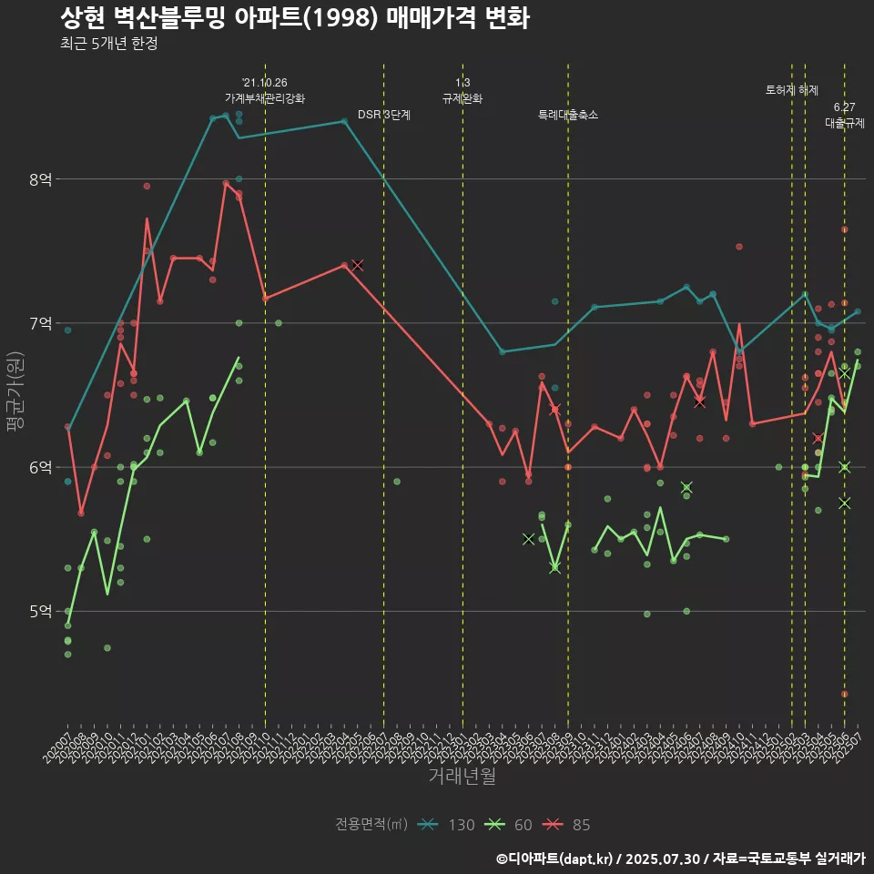 상현 벽산블루밍 아파트(1998) 매매가격 변화