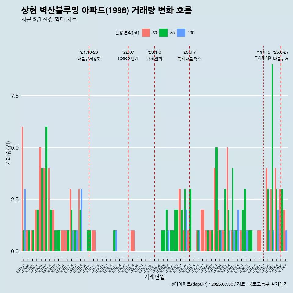 상현 벽산블루밍 아파트(1998) 거래량 변화 흐름