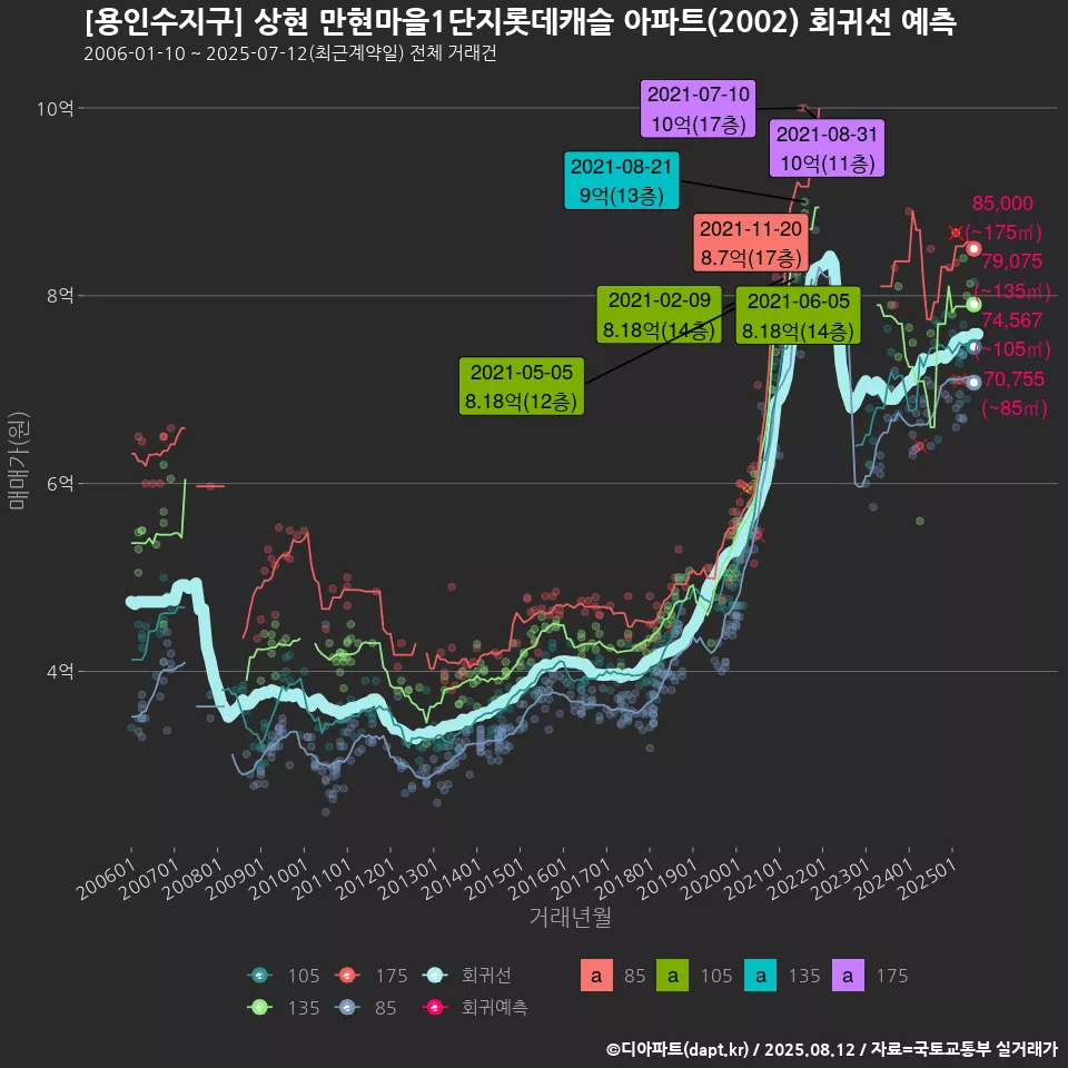 [용인수지구] 상현 만현마을1단지롯데캐슬 아파트(2002) 회귀선 예측